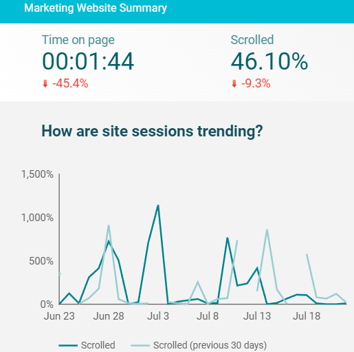 LookerStudio dashboard displaying website marketing performance metrics